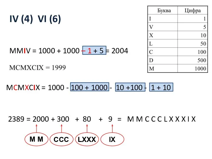 MCMXCIX = 1000 - 100 + 1000 - 10 +100