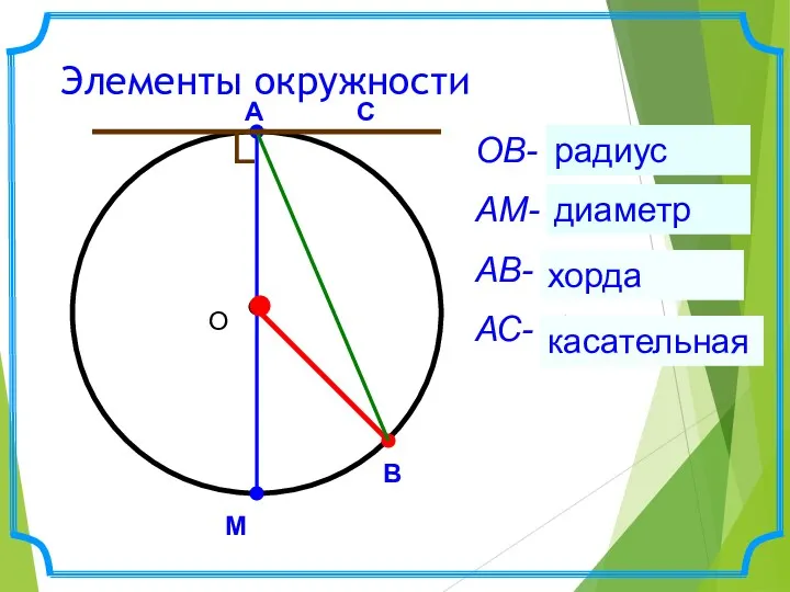 Элементы окружности М ОВ- ? АМ- ? АВ- ? АС-