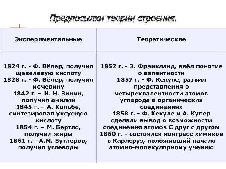 Предпосылки теории строения.