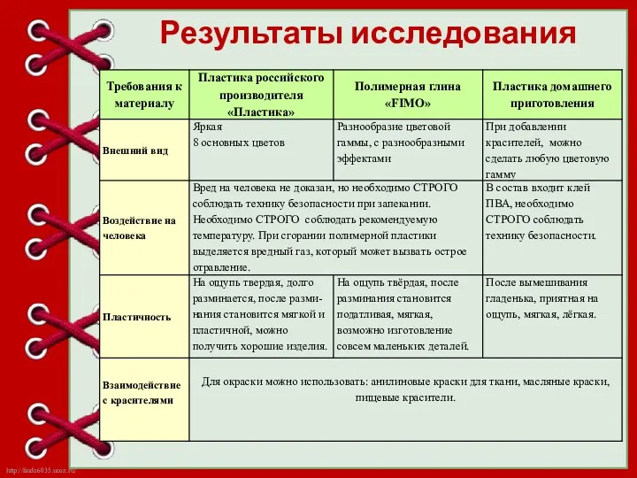 Результаты исследования