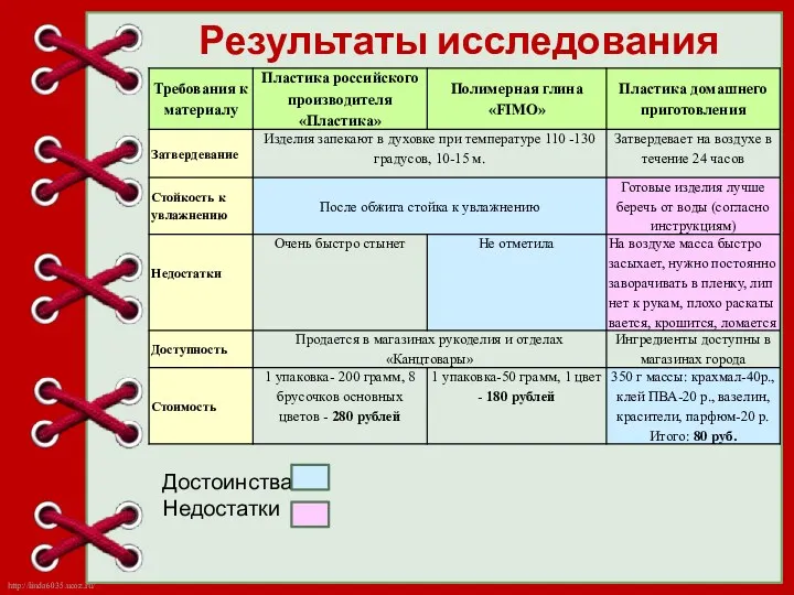 Результаты исследования Достоинства Недостатки