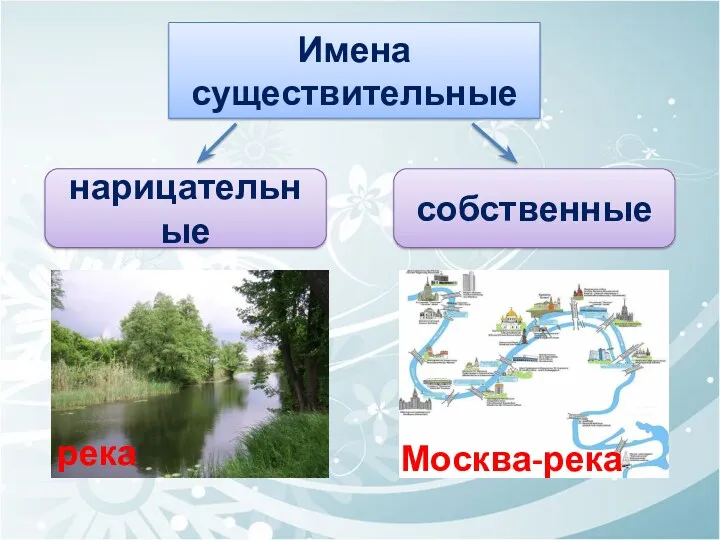 Имена существительные собственные нарицательные река Москва-река