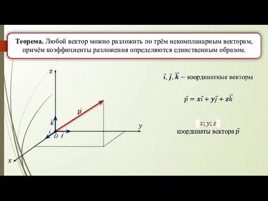 Теорема. Любой вектор можно разложить по трём некомпланарным векторам, причём коэффициенты разложения определяются единственным образом.