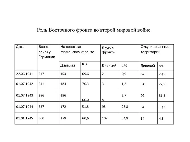 Роль Восточного фронта во второй мировой войне.