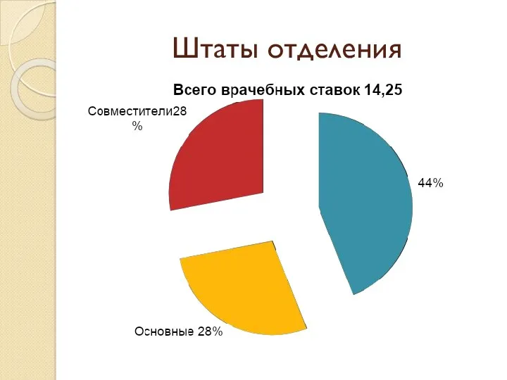 Штаты отделения