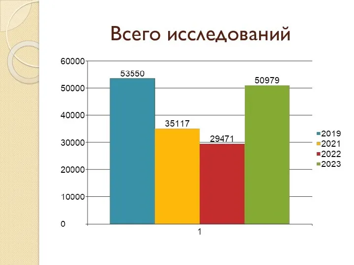 Всего исследований