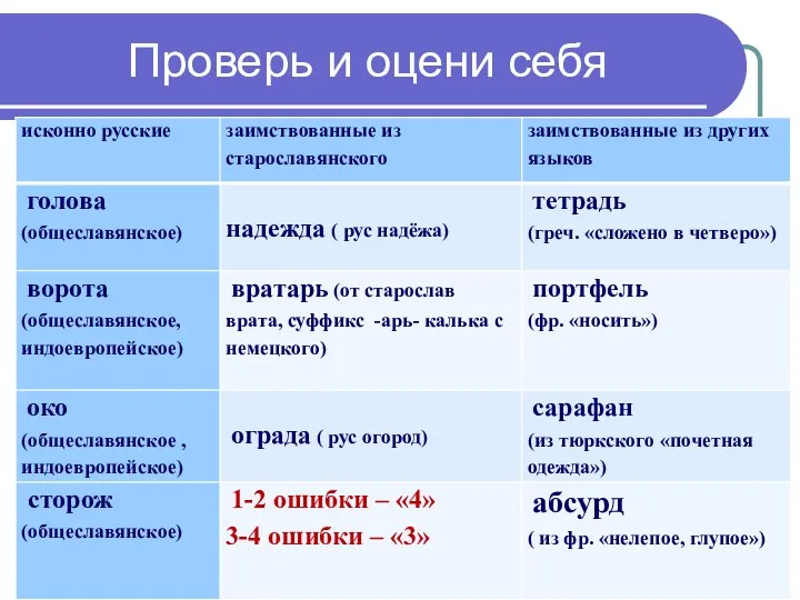 Проверь и оцени себя