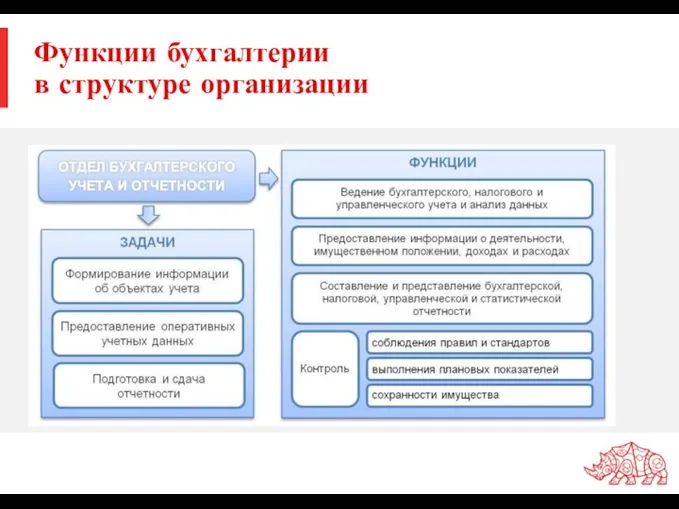 Функции бухгалтерии в структуре организации