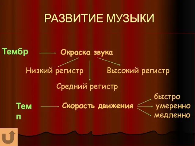 РАЗВИТИЕ МУЗЫКИ Тембр Окраска звука Низкий регистр Высокий регистр Средний