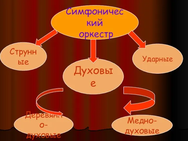 Симфонический оркестр Струнные Духовые Ударные Деревянно- духовые Медно- духовые