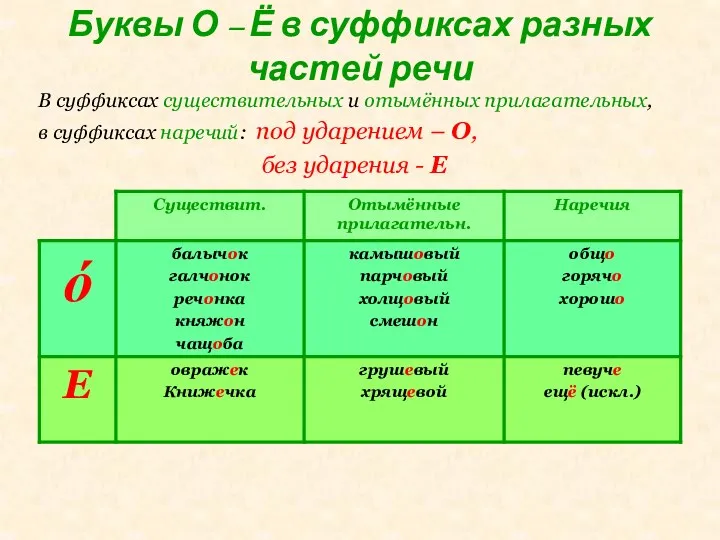 Буквы О – Ё в суффиксах разных частей речи В