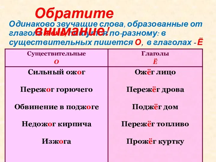 Одинаково звучащие слова, образованные от глагола жечь, пишутся по-разному: в