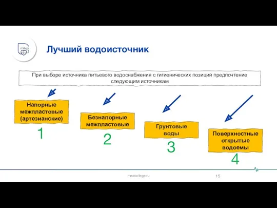 medcollege.ru При выборе источника питьевого водоснабжения с гигиенических позиций предпочтение
