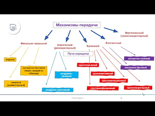 medcollege.ru Механизмы передачи Фекально-оральный Аэрогенный (респираторный) Кровяной Контактный Вертикальный (трансплацентарный)