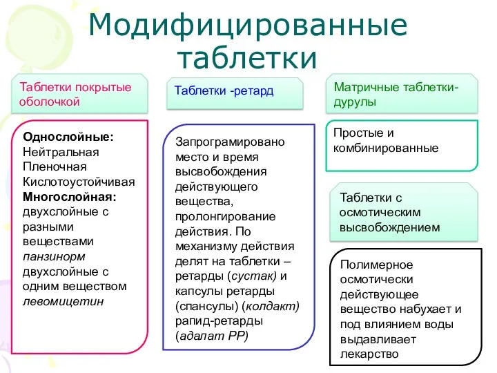 Модифицированные таблетки Таблетки покрытые оболочкой Таблетки -ретард Матричные таблетки-дурулы Таблетки