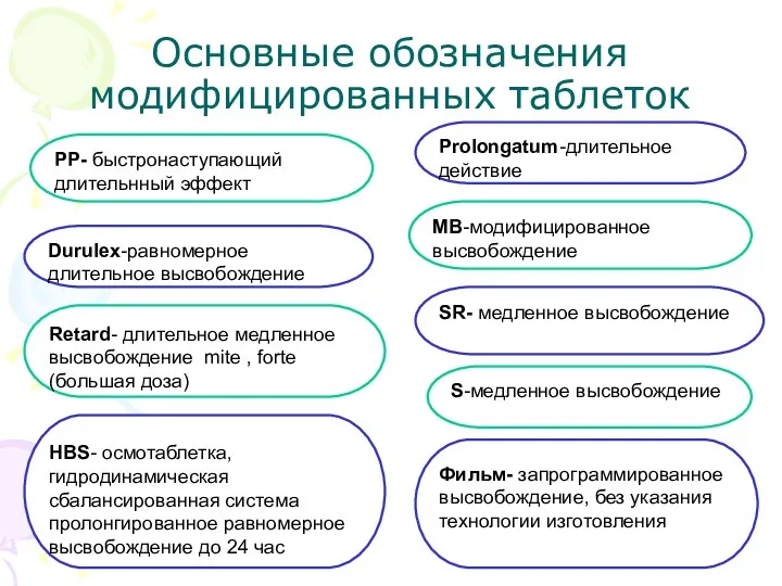 Основные обозначения модифицированных таблеток Prolongatum-длительное действие Фильм- запрограммированное высвобождение, без