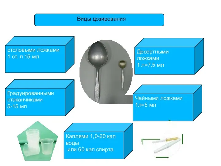 Виды дозирования Градуированными стаканчиками 5-15 мл столовыми ложками 1 ст.