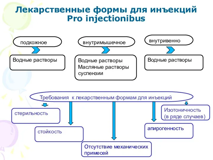 Лекарственные формы для инъекций Pro injectionibus gподкожное внутривенно внутримышечное Водные