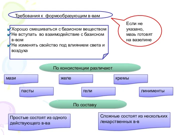 Требования к формообразующим в-вам Хорошо смешиваться с базисном веществом Не