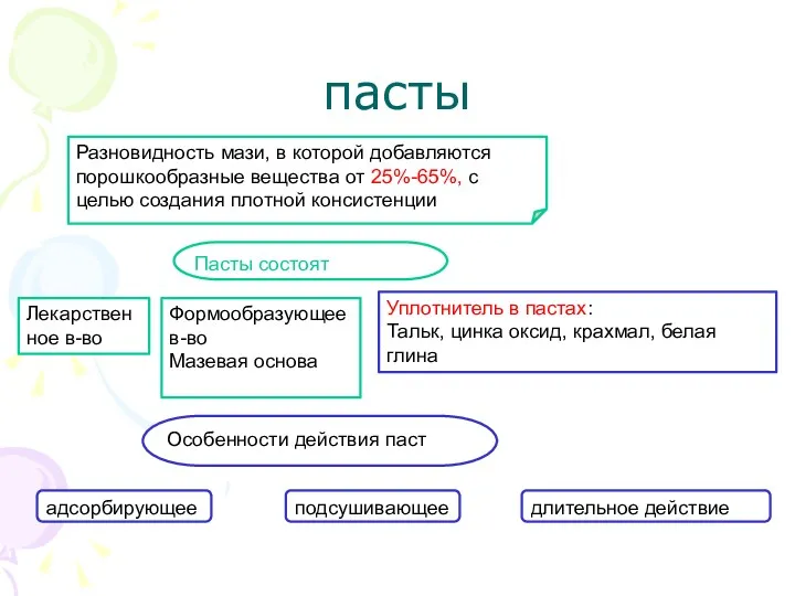 пасты Разновидность мази, в которой добавляются порошкообразные вещества от 25%-65%,