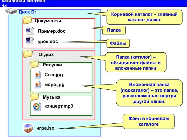 Файловая система 14 Диск D: Отдых Документы Пример.doc урок.doc Музыка