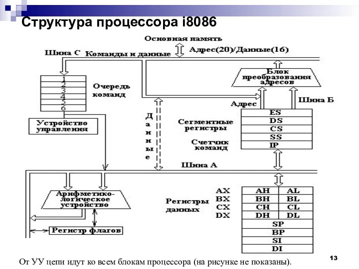 Структура процессора i8086 От УУ цепи идут ко всем блокам процессора (на рисунке не показаны).