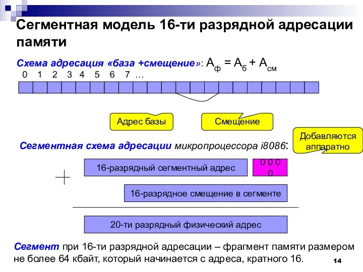 Сегментная модель 16-ти разрядной адресации памяти 0 1 2 3