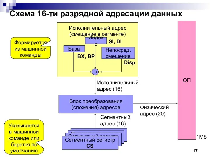 Схема 16-ти разрядной адресации данных Исполнительный адрес (смещение в сегменте)