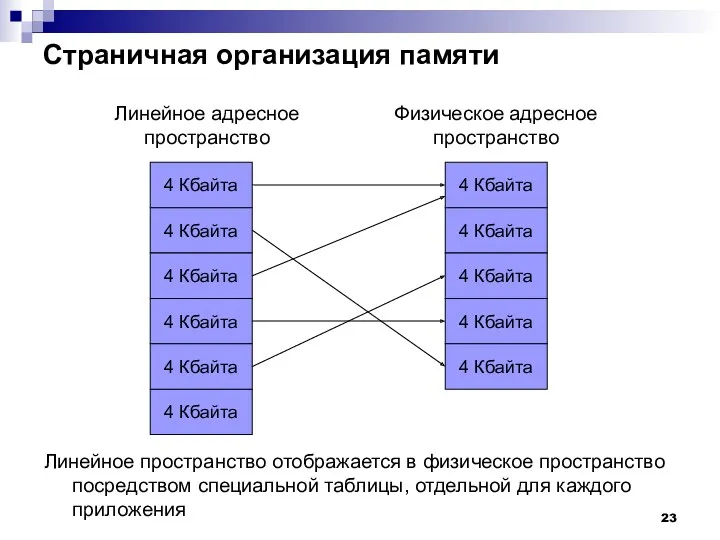 Страничная организация памяти 4 Кбайта 4 Кбайта 4 Кбайта 4