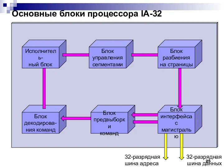 Основные блоки процессора IA-32 Блок декодирова- ния команд Блок предвыборки