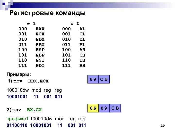 Регистровые команды w=1 w=0 000 EAX 000 AL 001 ECX