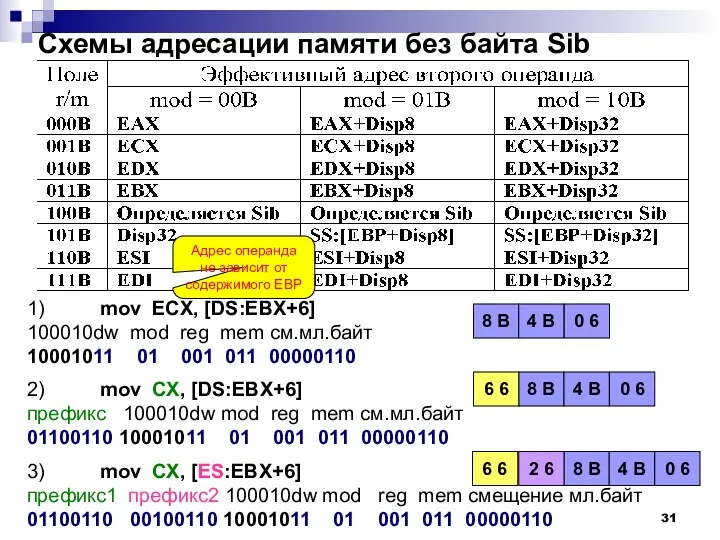 Схемы адресации памяти без байта Sib 1) mov ECX, [DS:EBX+6]