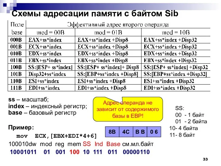 Схемы адресации памяти с байтом Sib ss – масштаб; index
