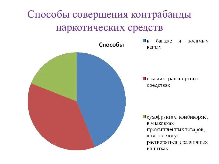 Способы совершения контрабанды наркотических средств