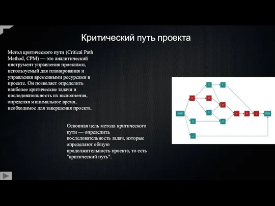 Критический путь проекта Метод критического пути (Critical Path Method, CPM)