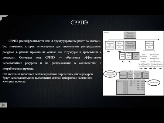 СРРПЭ СРРПЭ расшифровывается как «Структурирование работ по этапам». Это методика,