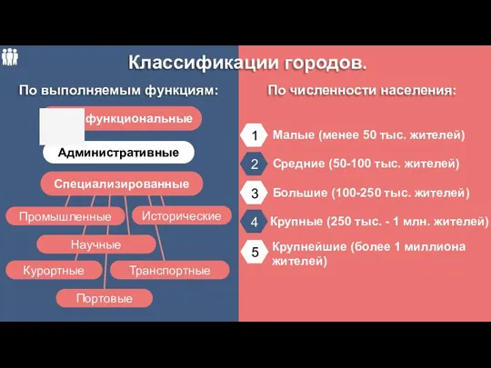 Административные Многофункциональные 1 2 3 4 Малые (менее 50 тыс.