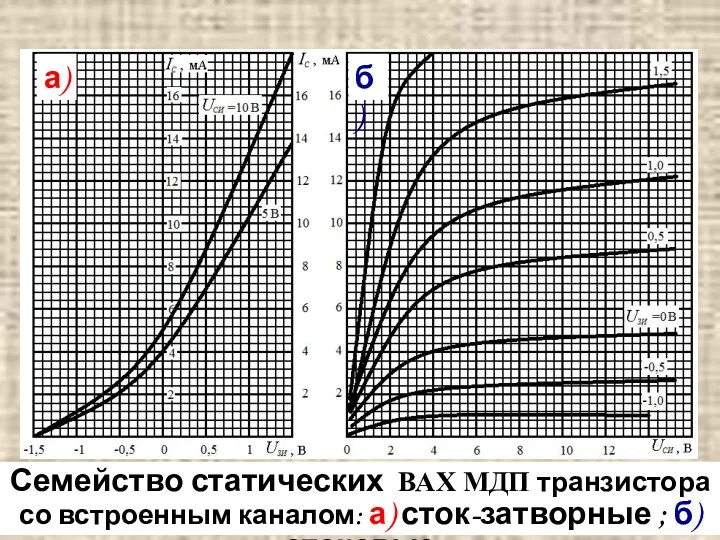 Семейство статических ВАХ МДП транзистора со встроенным каналом: а) сток-затворные ; б) стоковые а) б)