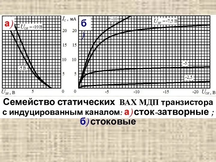 Семейство статических ВАХ МДП транзистора с индуцированным каналом: а) сток-затворные ; б) стоковые а) б)