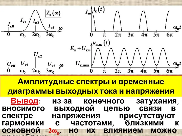 Амплитудные спектры и временные диаграммы выходных тока и напряжения АЭ