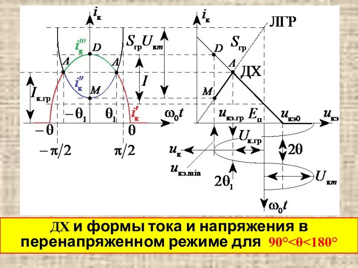 ДХ и формы тока и напряжения в перенапряженном режиме для 90°