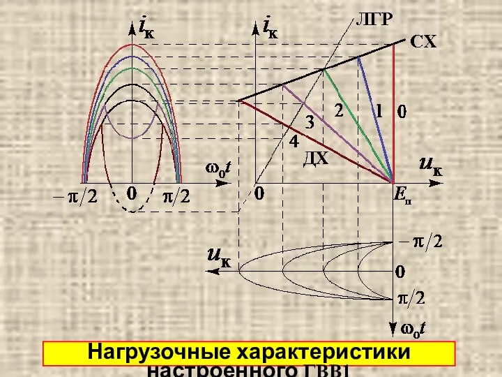 Нагрузочные характеристики настроенного ГВВ1