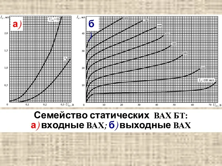 Семейство статических ВАХ БТ: а) входные ВАХ; б) выходные ВАХ а) б)