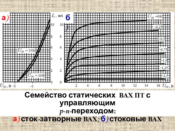 Семейство статических ВАХ ПТ с управляющим p-n-переходом: а) сток-затворные ВАХ; б) стоковые ВАХ а) б)