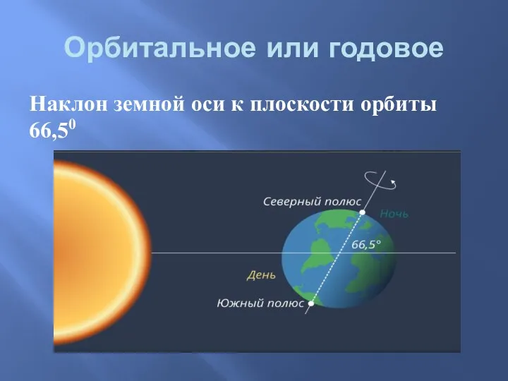 Орбитальное или годовое Наклон земной оси к плоскости орбиты 66,50