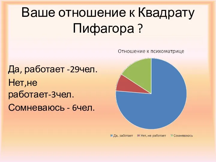 Ваше отношение к Квадрату Пифагора ? Да, работает -29чел. Нет,не работает-3чел. Сомневаюсь - 6чел.