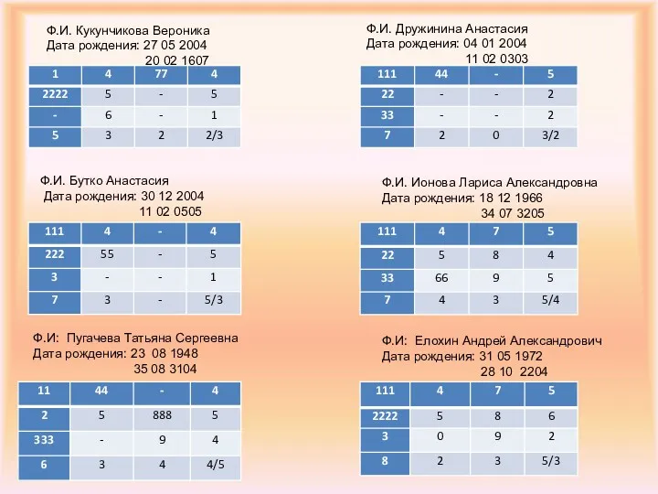 Ф.И. Кукунчикова Вероника Дата рождения: 27 05 2004 20 02