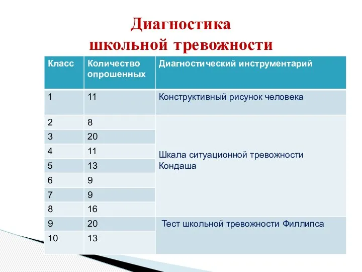 Диагностика школьной тревожности