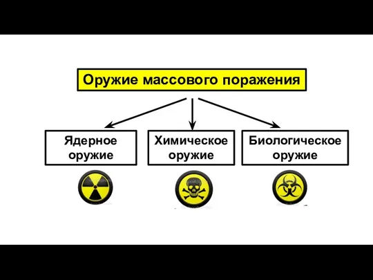 Ядерное оружие Химическое оружие Биологическое оружие Оружие массового поражения