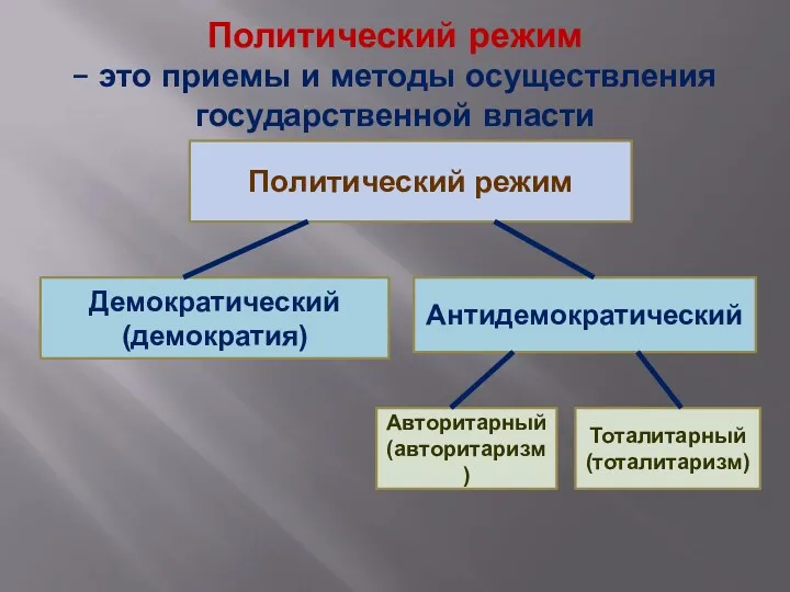 Политический режим – это приемы и методы осуществления государственной власти